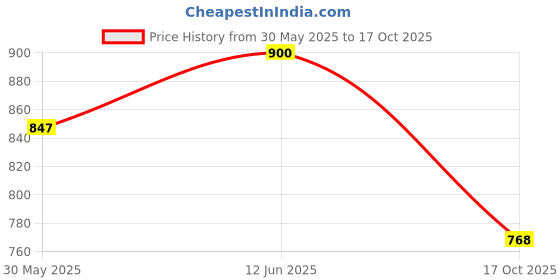 amazon.in iconics Women's Icn-sab-w-07 Solid iconics Price History Graph from 30 May 2025 to 17 Oct 2025