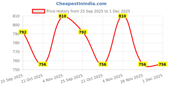 amazon.in iconics Womens Icn-sab-w-10 Pump iconics Price History Graph from 25 Sep 2025 to 26 Nov 2025