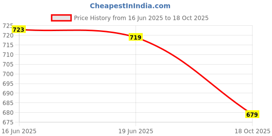 amazon.in iconics Womens Icn-sab-w-14 Pump iconics Price History Graph from 16 Jun 2025 to 18 Oct 2025