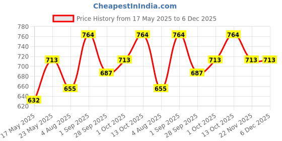 amazon.in iconics Women's Icn-si-w-02 Sandal iconics Price History Graph from 17 May 2025 to 5 Dec 2025
