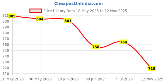 amazon.in iconics Womens Icn-st-wn-26 Ballet Flat iconics Price History Graph from 18 May 2025 to 12 Nov 2025