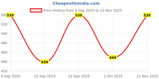 amazon.in iconics Womens Icn-st-wn-28 Ballet Flat iconics Price History Graph from 9 Sep 2025 to 21 Nov 2025