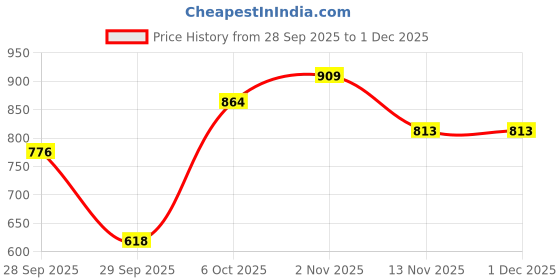 amazon.in iconics Womens Icn-st-wn-32 Ballet Flat iconics Price History Graph from 28 Sep 2025 to 30 Nov 2025