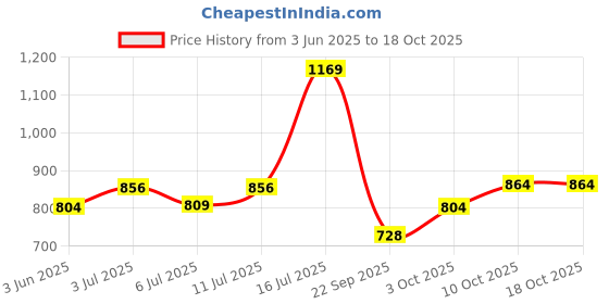 amazon.in iconics Womens Icn-st-wn-62 Ballet Flat iconics Price History Graph from 3 Jun 2025 to 18 Oct 2025