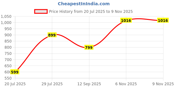 amazon.in iconics Womens Icn-st-wn-65 Loafer iconics Price History Graph from 20 Jul 2025 to 8 Nov 2025