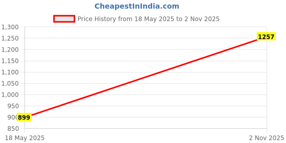 amazon.in iconics Womens Icn-st-wn-66 Loafer iconics Price History Graph from 18 May 2025 to 2 Nov 2025