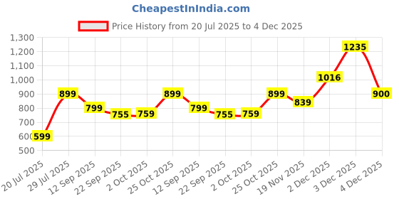 amazon.in iconics Womens Icn-st-wn-67 Loafer iconics Price History Graph from 20 Jul 2025 to 4 Dec 2025