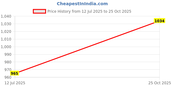 amazon.in iconics Women's Pointed Toe Buckled Block Heel Mules iconics Price History Graph from 12 Jul 2025 to 25 Oct 2025