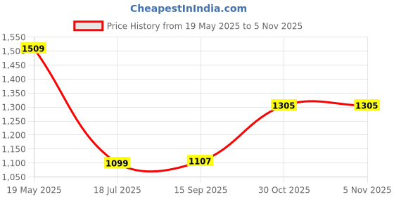 amazon.in iconics Women's Rhinestone Detail with Elegant & Statement Glitter Slingback Heels iconics Price History Graph from 19 May 2025 to 4 Nov 2025