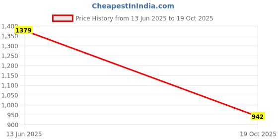 amazon.in iconics Women's Solid Pointed Toe Block Heel Pumps iconics Price History Graph from 13 Jun 2025 to 19 Oct 2025
