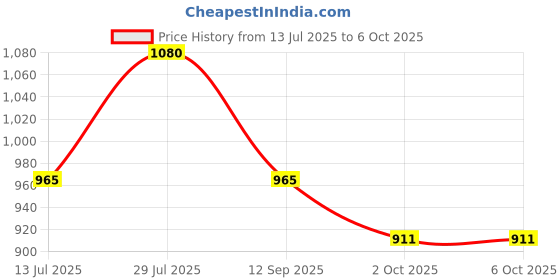 amazon.in iconics Women's Solid Pointed Toe Block Heel Pumps iconics Price History Graph from 13 Jul 2025 to 2 Oct 2025