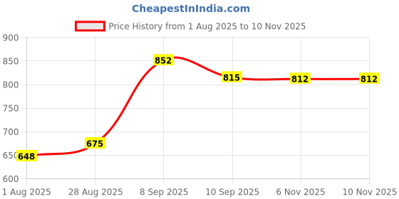 amazon.in iconics Women's Solid Pointed Toe Block Heel Pumps iconics Price History Graph from 1 Aug 2025 to 6 Nov 2025