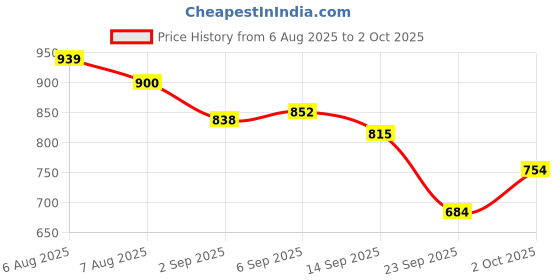 amazon.in iconics Women's Solid Pointed Toe Kitten Heel Pumps iconics Price History Graph from 6 Aug 2025 to 2 Oct 2025