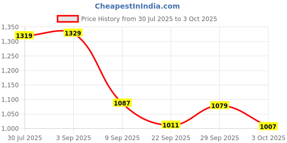 amazon.in iconics Women's Suede Block Heel Pumps - Classic & Comfortable iconics Price History Graph from 30 Jul 2025 to 3 Oct 2025