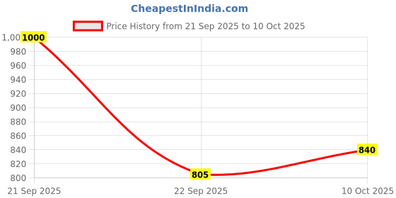 amazon.in iconics Women's Textured Pointed Toe Block Heel Pump iconics Price History Graph from 21 Sep 2025 to 10 Oct 2025
