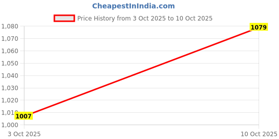 amazon.in iconics Women's Textured with Chain Detail Modern Elegance Pointed-Toe Pumps iconics Price History Graph from 3 Oct 2025 to 10 Oct 2025