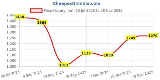amazon.in iconics Women's with Bow Detail Classic & Elegant Pointed-Toe Heels iconics Price History Graph from 30 Jul 2025 to 28 Nov 2025