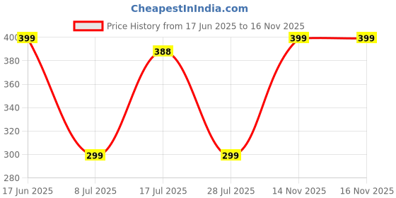 amazon.in Iconique empire Portable mini humidifier, small atomizing atomizer portable USB personal humidifier, used in bedroom, travel, office, ultra-quiet 300ml automatic shutdown humidifier Price History Graph from 17 Jun 2025 to 14 Nov 2025