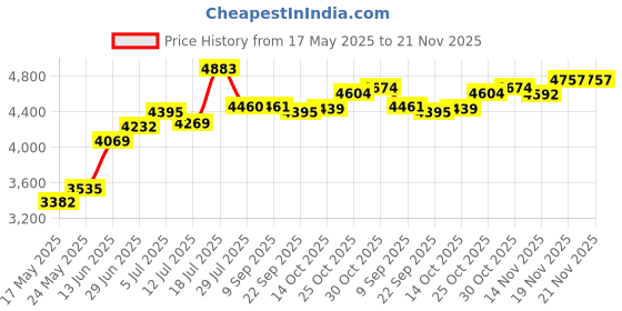 amazon.in ICONLINK 2025 New Kids Camera Instant Print with Mirror，1080P HD Dual-Lens Selfie Digital Camera with 3 Rolls Print Paper & 32G Card，Holiday Birthday Gifts for Toddler Age 3-12 Price History Graph from 17 May 2025 to 21 Nov 2025