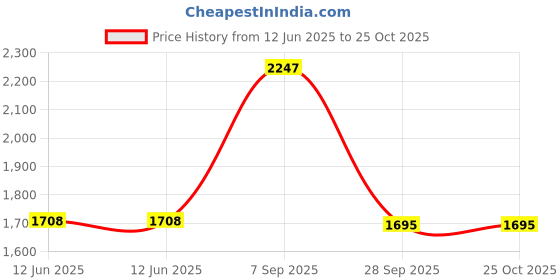 amazon.in timex iConnect Calling Lite 1.83"(4.6cm) Display and BT Calling Smartwatch for Unisex - TWIXW604T timex Price History Graph from 12 Jun 2025 to 25 Oct 2025