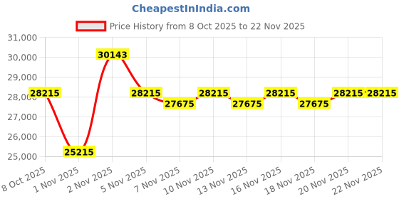 amazon.in iContact Camera ProMini 4K HD Eye Contact Webcam with Noise Cancelling Mics, USB Computer Camera for Monitors, Mac & PC, Zoom Certified, Works with Teams, Meet, Streaming, and Video Calls Price History Graph from 8 Oct 2025 to 22 Nov 2025