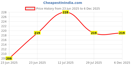 amazon.in icony 5Feet Wide Purse Strap Replacement Crossbody Shoulder Bag Adjustable (1 inch) icony Price History Graph from 23 Jun 2025 to 6 Dec 2025