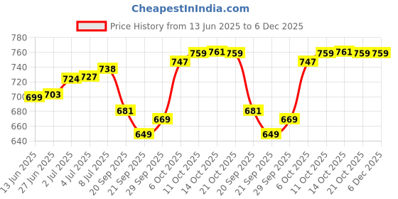 amazon.in icony Heavy Duty Luggage Strap for SUITCASES (Transport Security) Approved 2INCH by 6.5 FEET Adjustable, Primary Accessory for Suitcase Closure 4 Pack (Silver) icony Price History Graph from 13 Jun 2025 to 5 Dec 2025