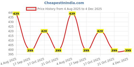 amazon.in icony Heavy Duty Luggage Straps for SUITCASES and TROLLEYS 2" X6.5FT + 1 ADD A Baggage Belt (1"X20") (TRSANSPORTATION Security) Pack of 3 (Black) icony Price History Graph from 4 Aug 2025 to 4 Dec 2025