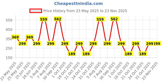 amazon.in iCONY Nylon Webbing Strap 10meter roll with 5 Buckles, 5 Adjuster and 1 Thread Cutter for Backpack Repairing, Luggage Fastening Strap, Pet Collar Making, Hiking and More (Black) (1 inch) icony Price History Graph from 23 May 2025 to 22 Nov 2025