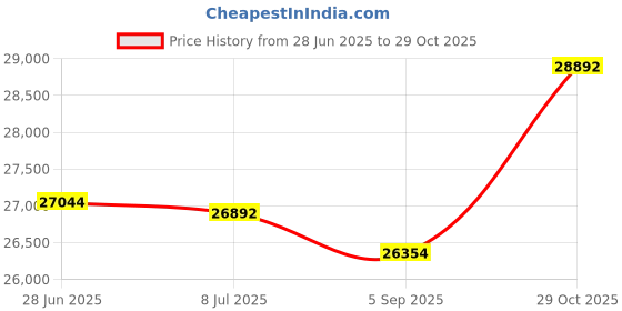 amazon.in iCool Screen House 10 x 10 Ft Screened Mesh Net Wall Canopy Tent Screen Shelter Gazebos for Patios Outdoor Camping Activities - Beige Price History Graph from 28 Jun 2025 to 29 Oct 2025