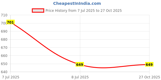 amazon.in iCORRECTION With Lutein & Zeaxanthin For Eye Care Supplement to Improve Vision, Blue Light & Digital Guard 60 Tablets (Pack of 1) Price History Graph from 7 Jul 2025 to 27 Oct 2025