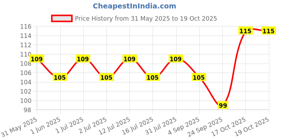 amazon.in ICPA Clinsodent Denture Cleansing Manual Brush for adults (pack of 2,Multicolor) Price History Graph from 31 May 2025 to 17 Oct 2025