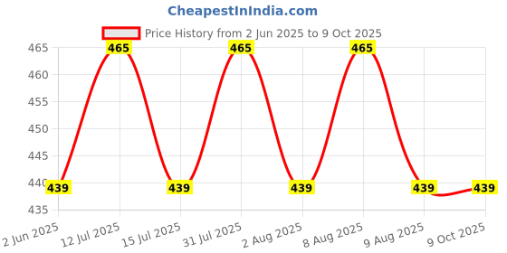 amazon.in ICPA Clinsodent Denture Cleansing Tablets (Pack Of 1) and Fixon Denture Adhesive Cream (Pack Of 1) icpa Price History Graph from 2 Jun 2025 to 8 Oct 2025