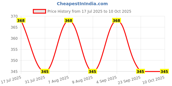 amazon.in ICPA Clinsodent Denture Cleansing Tablets (Pack of 3) Price History Graph from 17 Jul 2025 to 10 Oct 2025