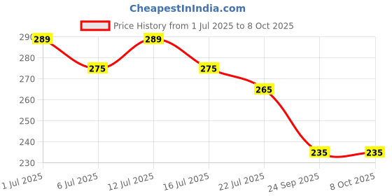amazon.in ICPA Fixon Denture Adhesive Cream 15 gm - pack of 2 Price History Graph from 1 Jul 2025 to 8 Oct 2025