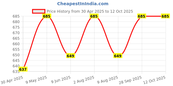 amazon.in ICPA Fixon Denture Adhesive Cream 50 gm (40 ml) (pack of 2) Price History Graph from 30 Apr 2025 to 12 Oct 2025