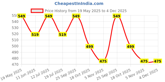 amazon.in Icpa Fixon Super Grip - 30Gm (Pack Of 2) Price History Graph from 19 May 2025 to 4 Dec 2025