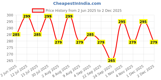 amazon.in ICPA Fluoritop Anticavity Mouthrinse 160ml (Pack Of 3) icpa Price History Graph from 2 Jun 2025 to 2 Dec 2025