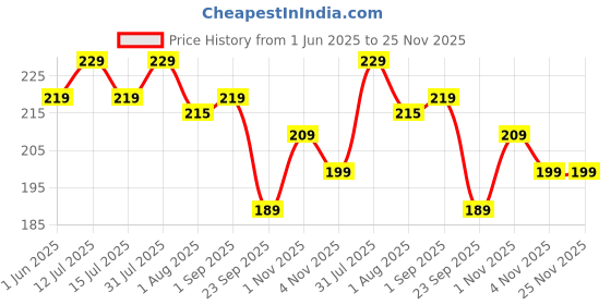 amazon.in ICPA Kids Bunny Toothpaste for Kids (Pack of 2), Freshness, Longlasting, 160 gm (80gm x 2) icpa Price History Graph from 1 Jun 2025 to 24 Nov 2025