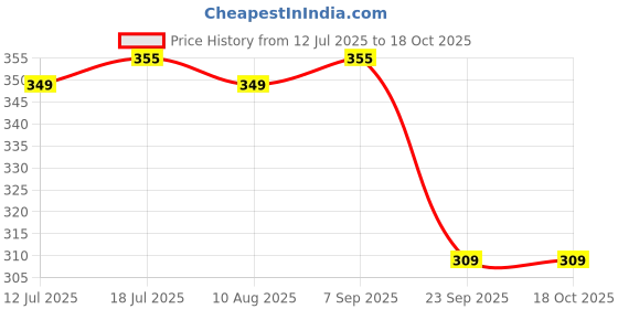 amazon.in ICPA Kid's Dyny Toothbrush (Pack of 4) & Kid's Bunny Toothpaste 80 gm (Pack of 2) Price History Graph from 12 Jul 2025 to 18 Oct 2025