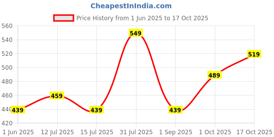 amazon.in ICPA Ortho Brush (Pack Of 2) and Fluoritop Anticavity Mouthrinse (Pack Of 3) - Combo Price History Graph from 1 Jun 2025 to 17 Oct 2025