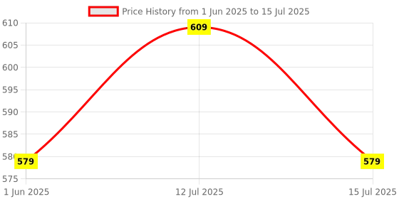 amazon.in ICPA Proxa Narrow Space (Pack Of 2) and Wide Space (Pack Of 2) Brush - Combo Pack icpa Price History Graph from 1 Jun 2025 to 12 Jul 2025