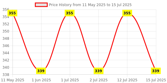 amazon.in ICPA Replay Denture Cleaning Kit with Storage Container and Adhesive Price History Graph from 11 May 2025 to 15 Jul 2025
