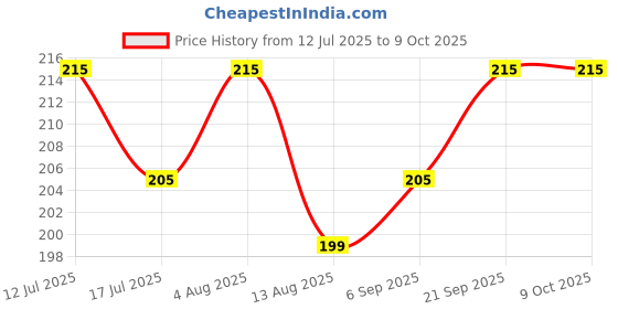 amazon.in ICPA Shine N Smile Tooth Polish For Teeth Whitening, 80 Gm (Pack Of 2) Price History Graph from 12 Jul 2025 to 9 Oct 2025