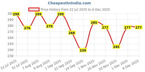 amazon.in ICPA Thermoseal Proxa Narrow Space Brush (Manual, For Adult, Multicolor, Pack of 2) Price History Graph from 22 Jul 2025 to 5 Dec 2025
