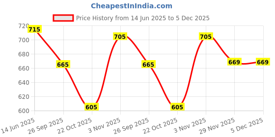 amazon.in ICPA Thermoseal Proxa Wide Space (Ws) Brush (Pack of 5) for adults,Manual,Multicolor Price History Graph from 14 Jun 2025 to 4 Dec 2025