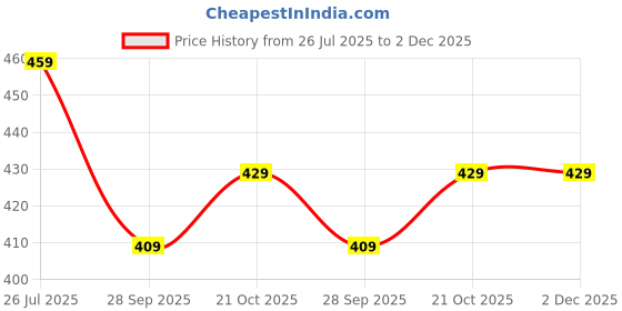 amazon.in ICPA Thermoseal Proxa Wide Space (WS) Manual Brush for adults(Pack of 3)Multicolor Price History Graph from 26 Jul 2025 to 1 Dec 2025