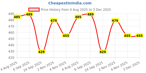 amazon.in ICPA Thermoseal Ultrasoft Manual Toothbrush for adults (Pack Of 12)Multicolor Price History Graph from 4 Aug 2025 to 3 Dec 2025