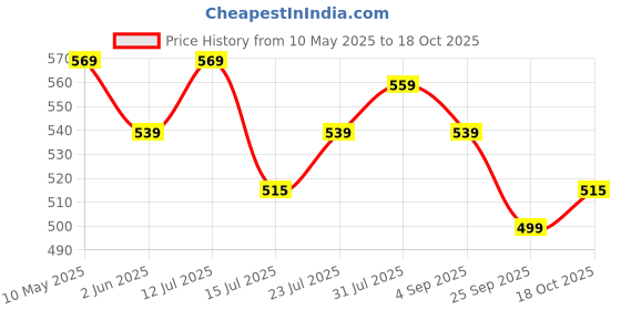 amazon.in ICPA Wet Mouth: Saliva substitute for dry mouth and to freshen breath. Peppermint flavor - 200 ml (Pack of 4) icpa Price History Graph from 10 May 2025 to 17 Oct 2025