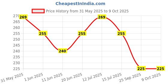 amazon.in ICPA Xtar Whitening Toothpaste 100 Gm (Pack of 2) icpa Price History Graph from 31 May 2025 to 9 Oct 2025